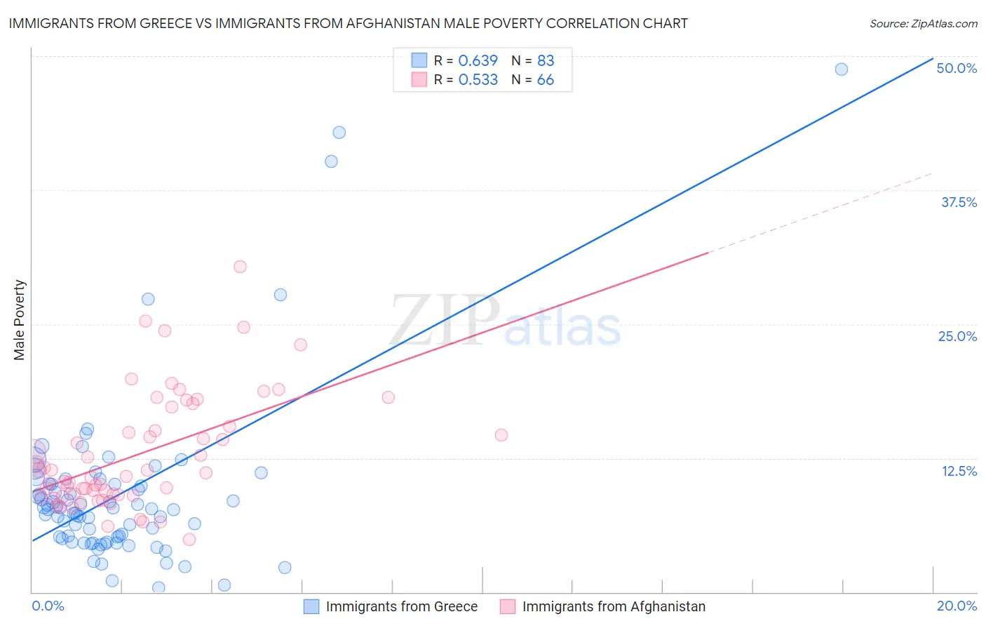 Immigrants from Greece vs Immigrants from Afghanistan Male Poverty
