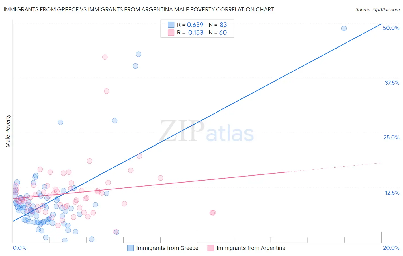 Immigrants from Greece vs Immigrants from Argentina Male Poverty