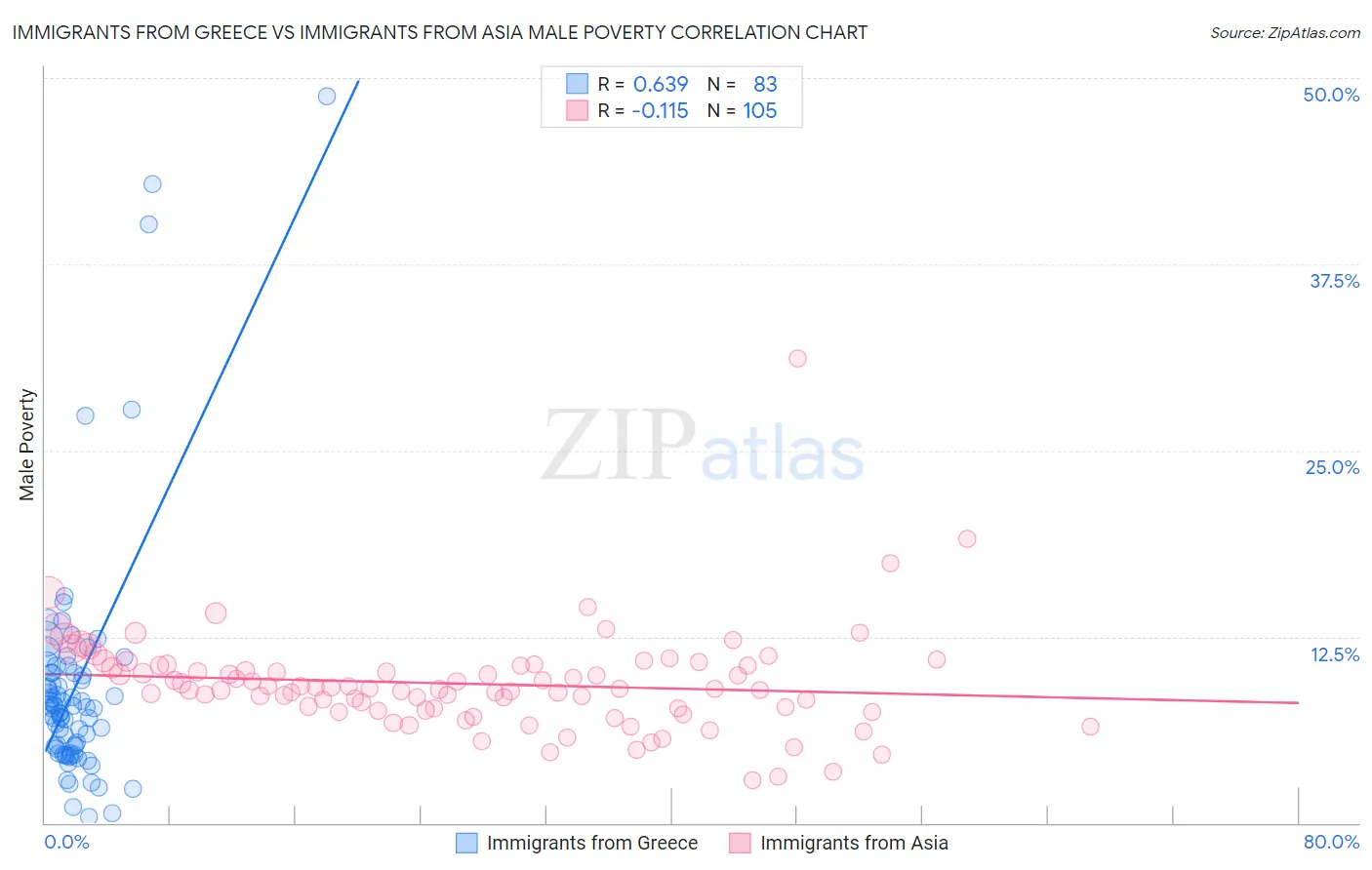Immigrants from Greece vs Immigrants from Asia Male Poverty