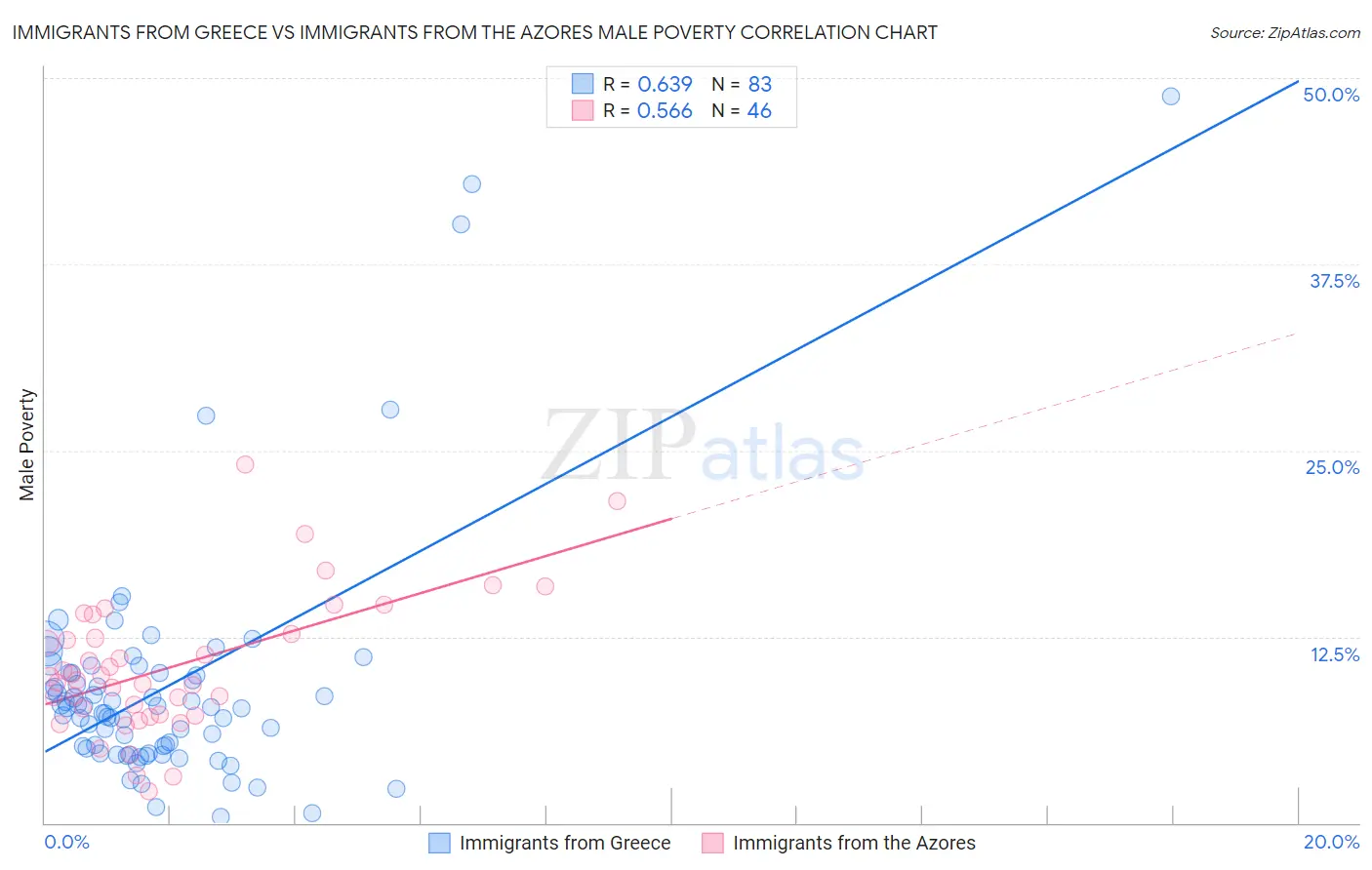 Immigrants from Greece vs Immigrants from the Azores Male Poverty