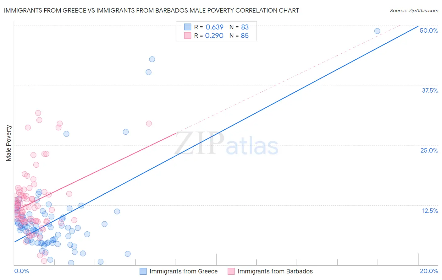 Immigrants from Greece vs Immigrants from Barbados Male Poverty