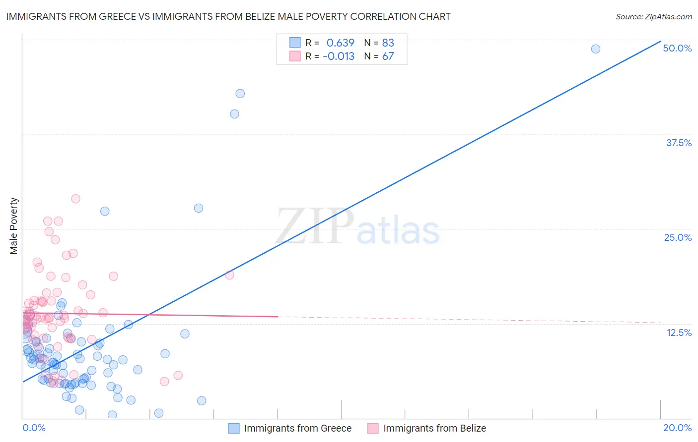 Immigrants from Greece vs Immigrants from Belize Male Poverty