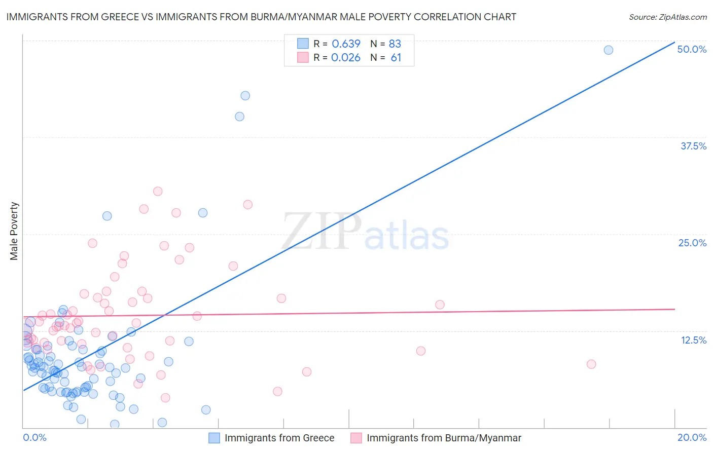 Immigrants from Greece vs Immigrants from Burma/Myanmar Male Poverty