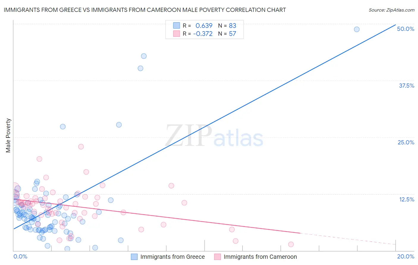 Immigrants from Greece vs Immigrants from Cameroon Male Poverty