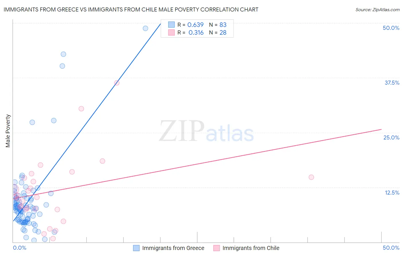 Immigrants from Greece vs Immigrants from Chile Male Poverty