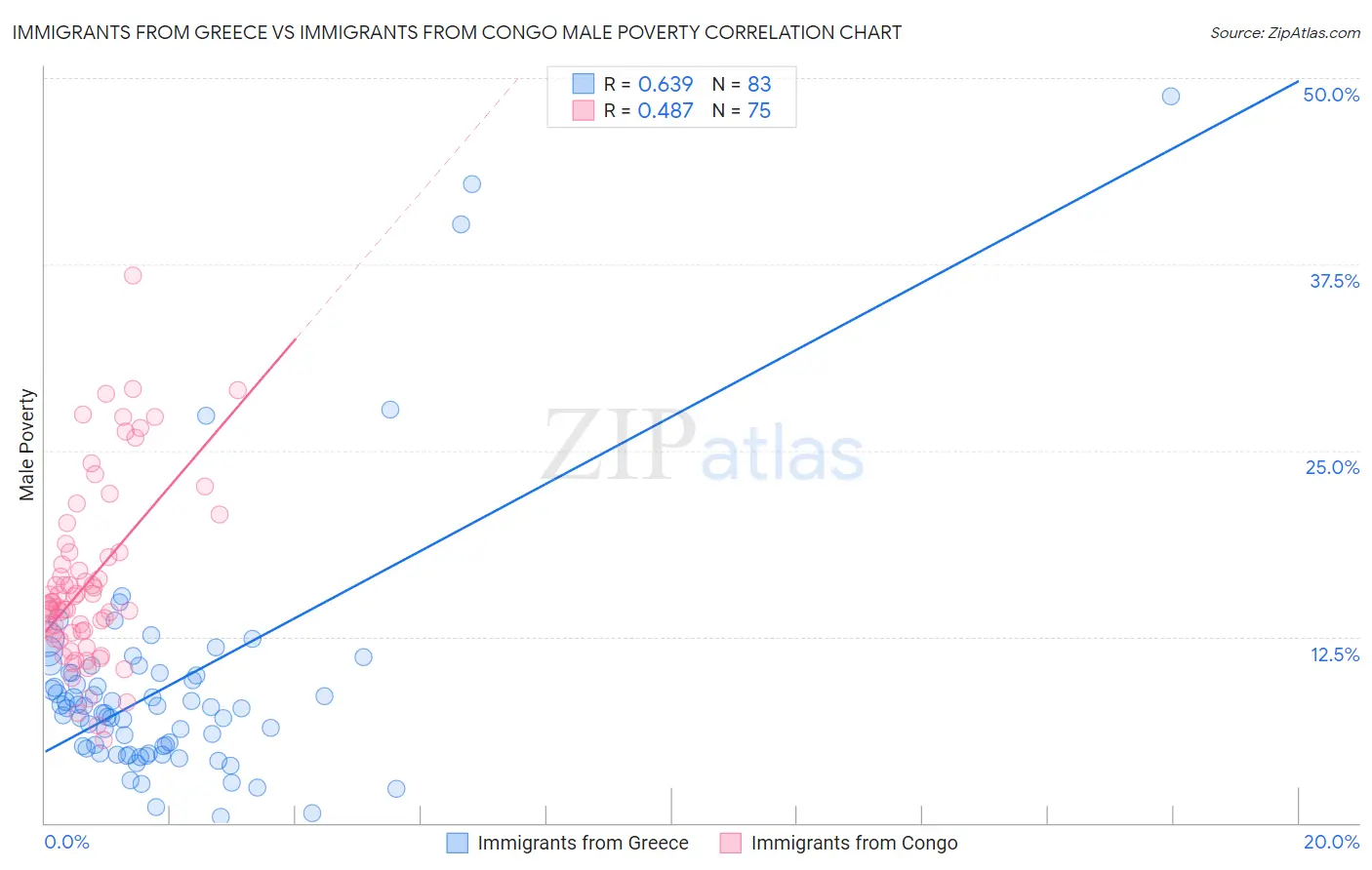 Immigrants from Greece vs Immigrants from Congo Male Poverty