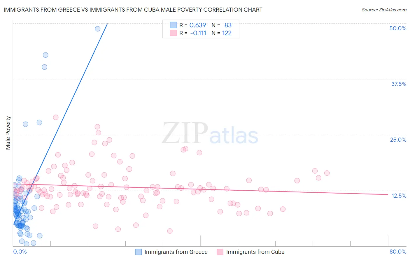 Immigrants from Greece vs Immigrants from Cuba Male Poverty