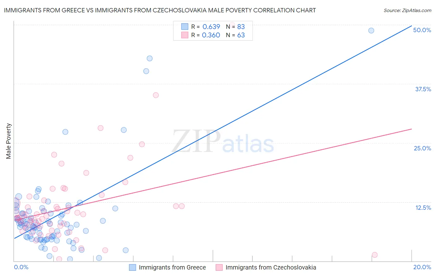 Immigrants from Greece vs Immigrants from Czechoslovakia Male Poverty