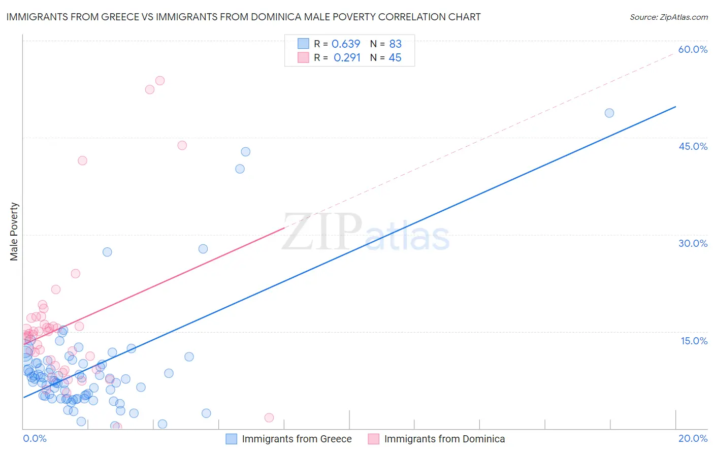 Immigrants from Greece vs Immigrants from Dominica Male Poverty