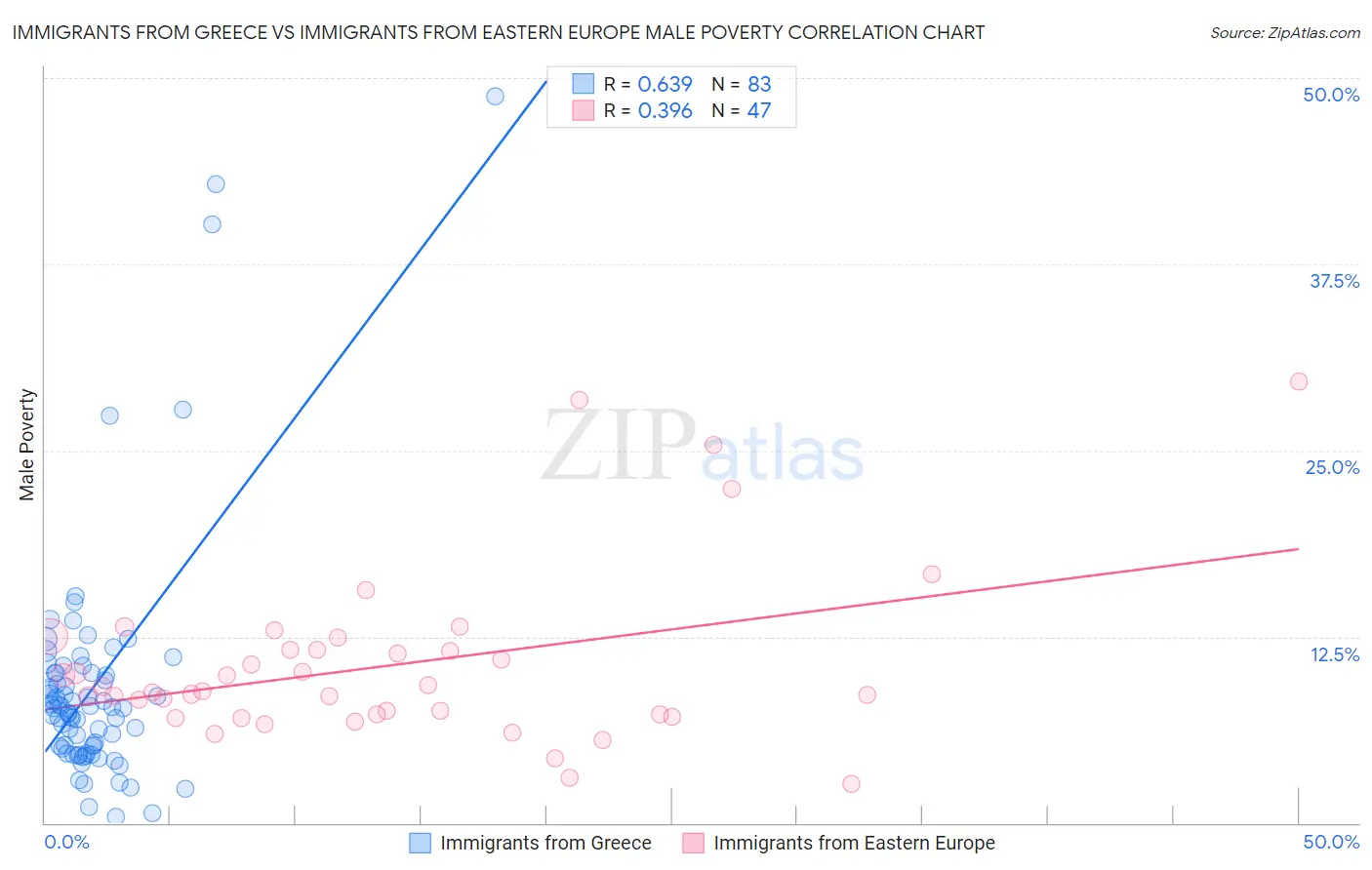 Immigrants from Greece vs Immigrants from Eastern Europe Male Poverty
