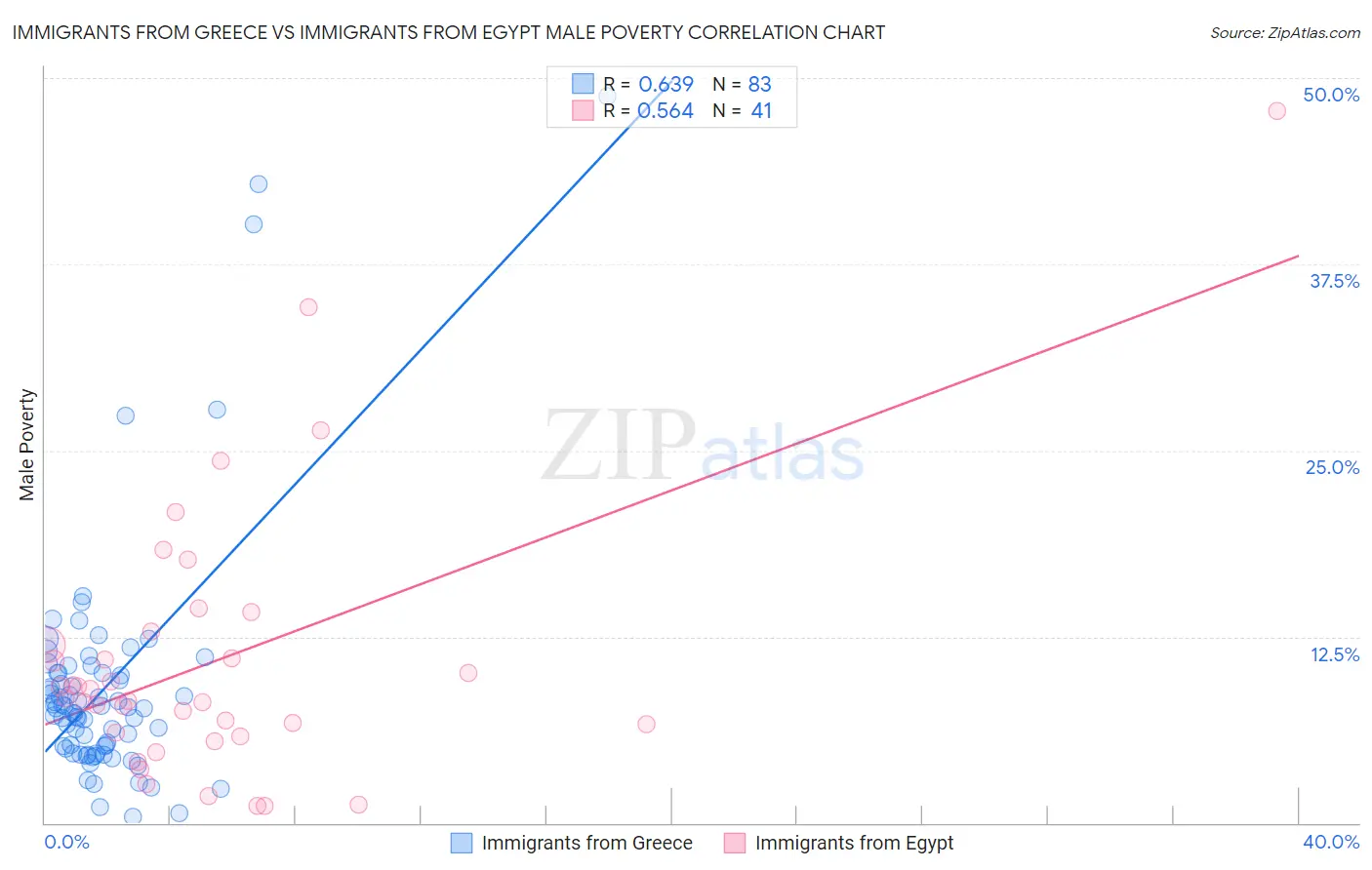 Immigrants from Greece vs Immigrants from Egypt Male Poverty
