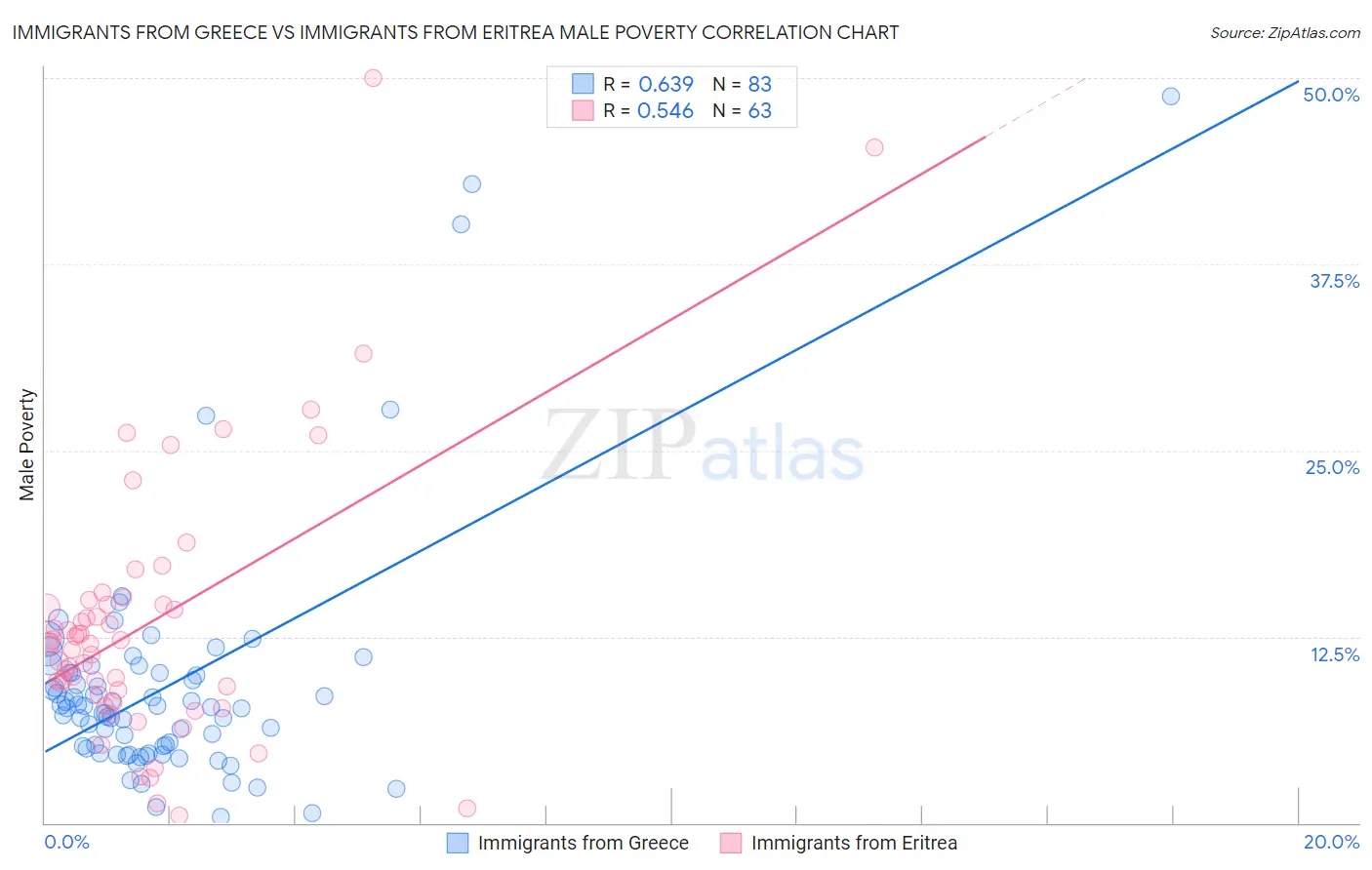Immigrants from Greece vs Immigrants from Eritrea Male Poverty
