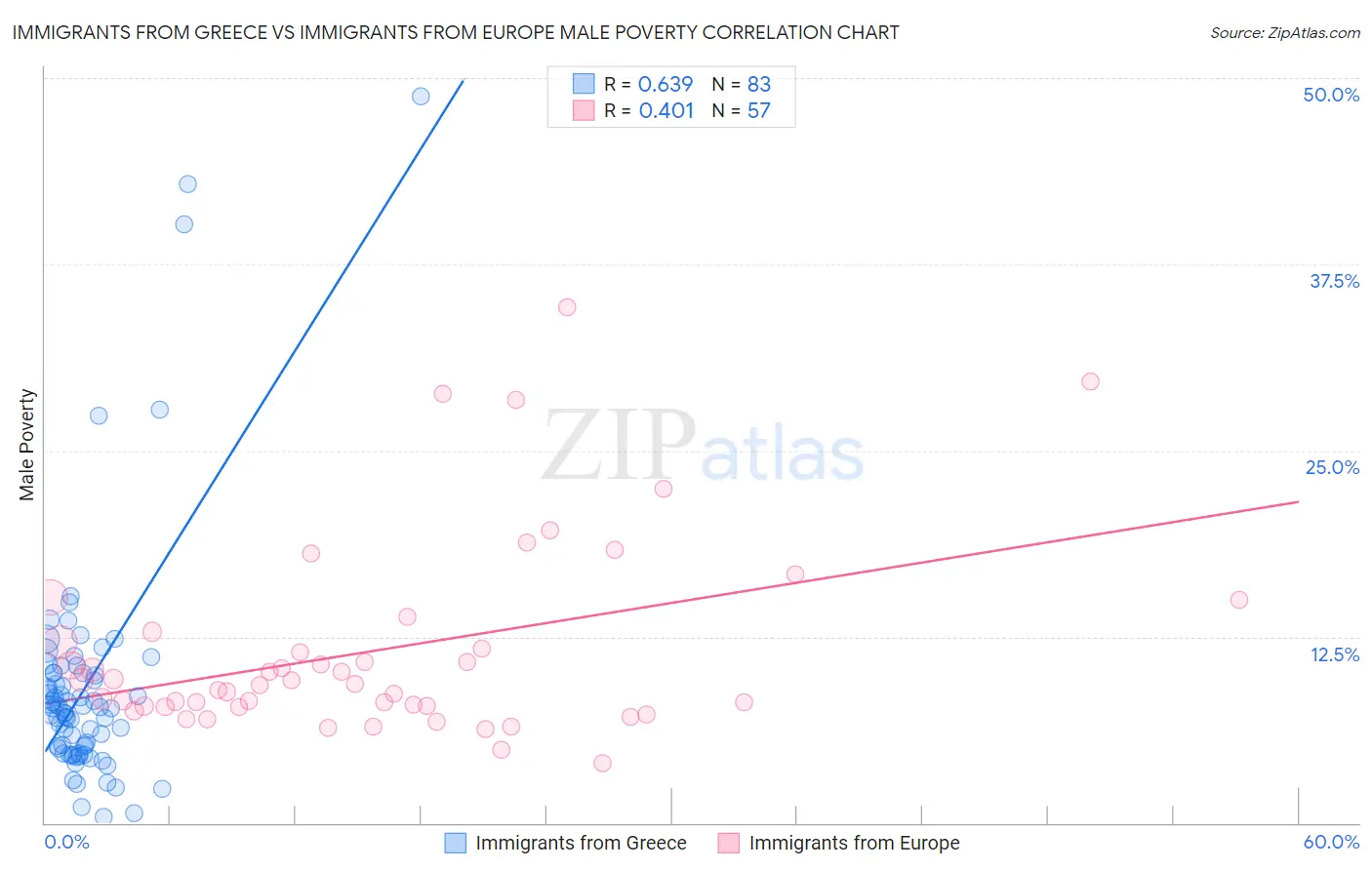 Immigrants from Greece vs Immigrants from Europe Male Poverty