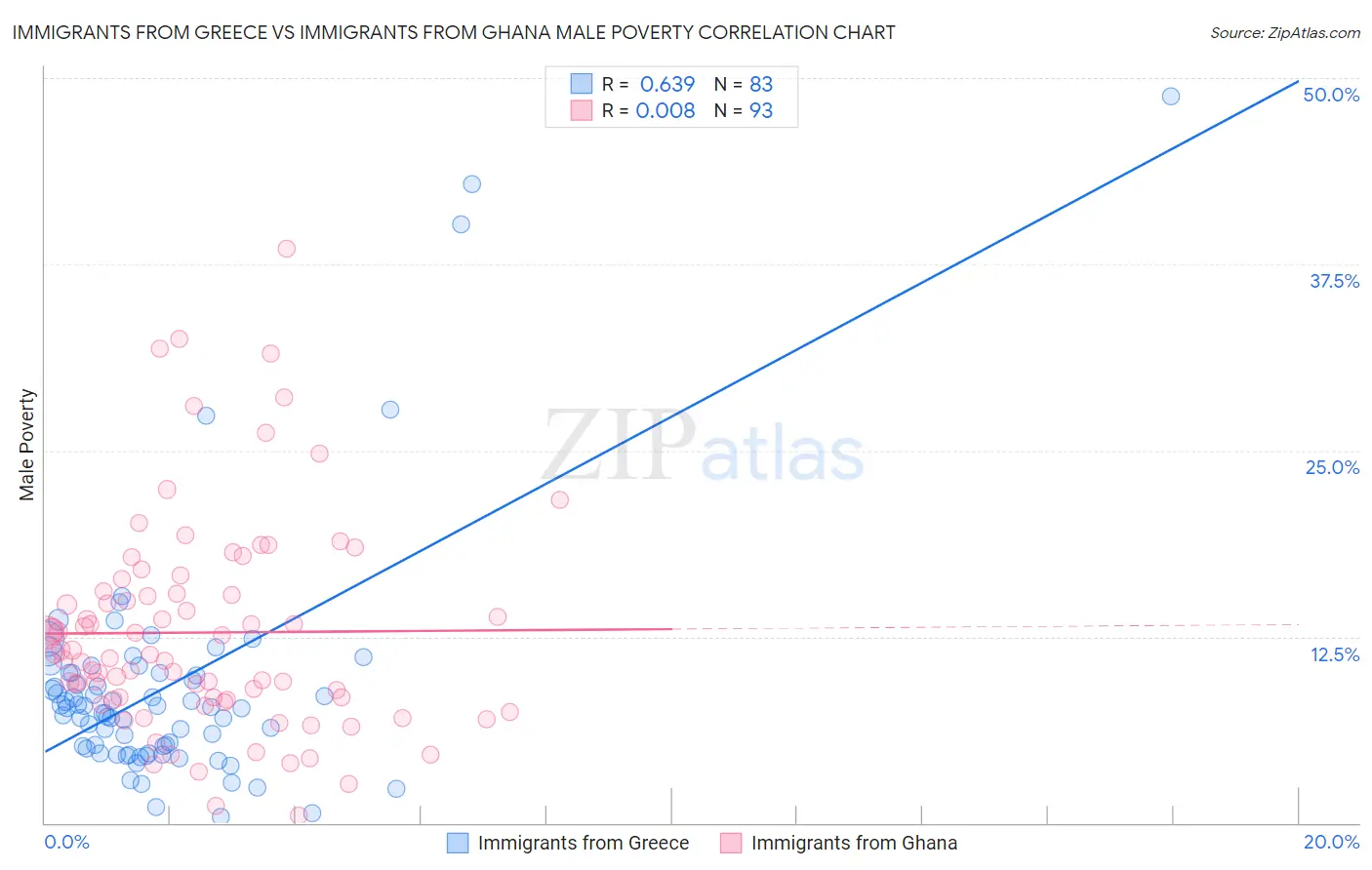 Immigrants from Greece vs Immigrants from Ghana Male Poverty
