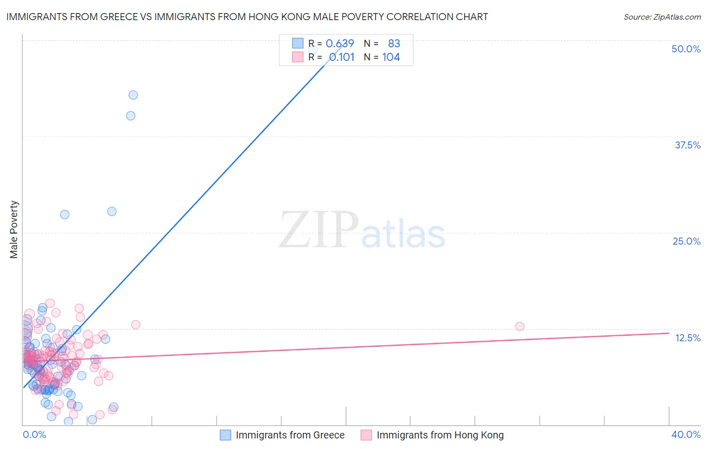 Immigrants from Greece vs Immigrants from Hong Kong Male Poverty