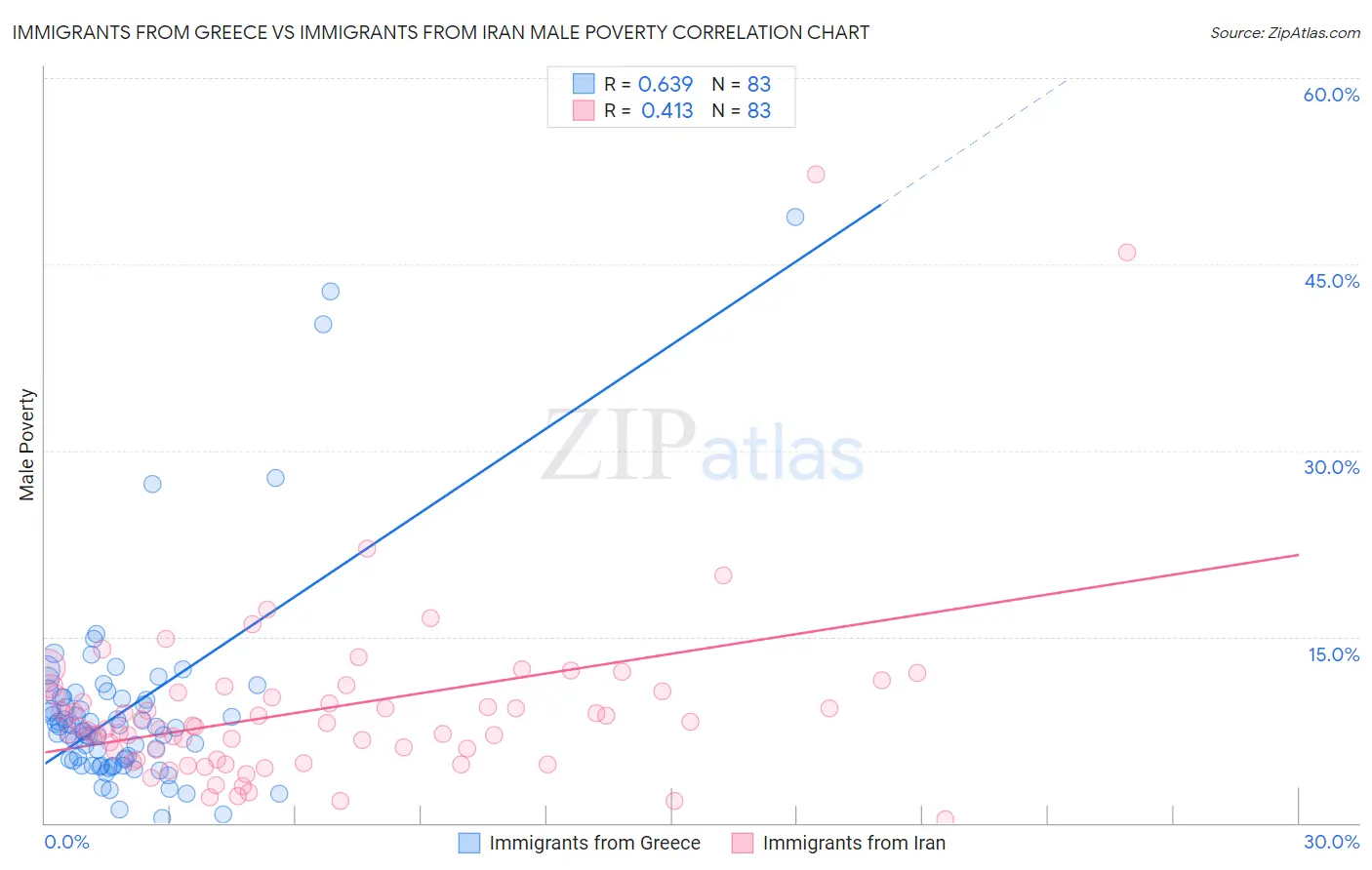 Immigrants from Greece vs Immigrants from Iran Male Poverty