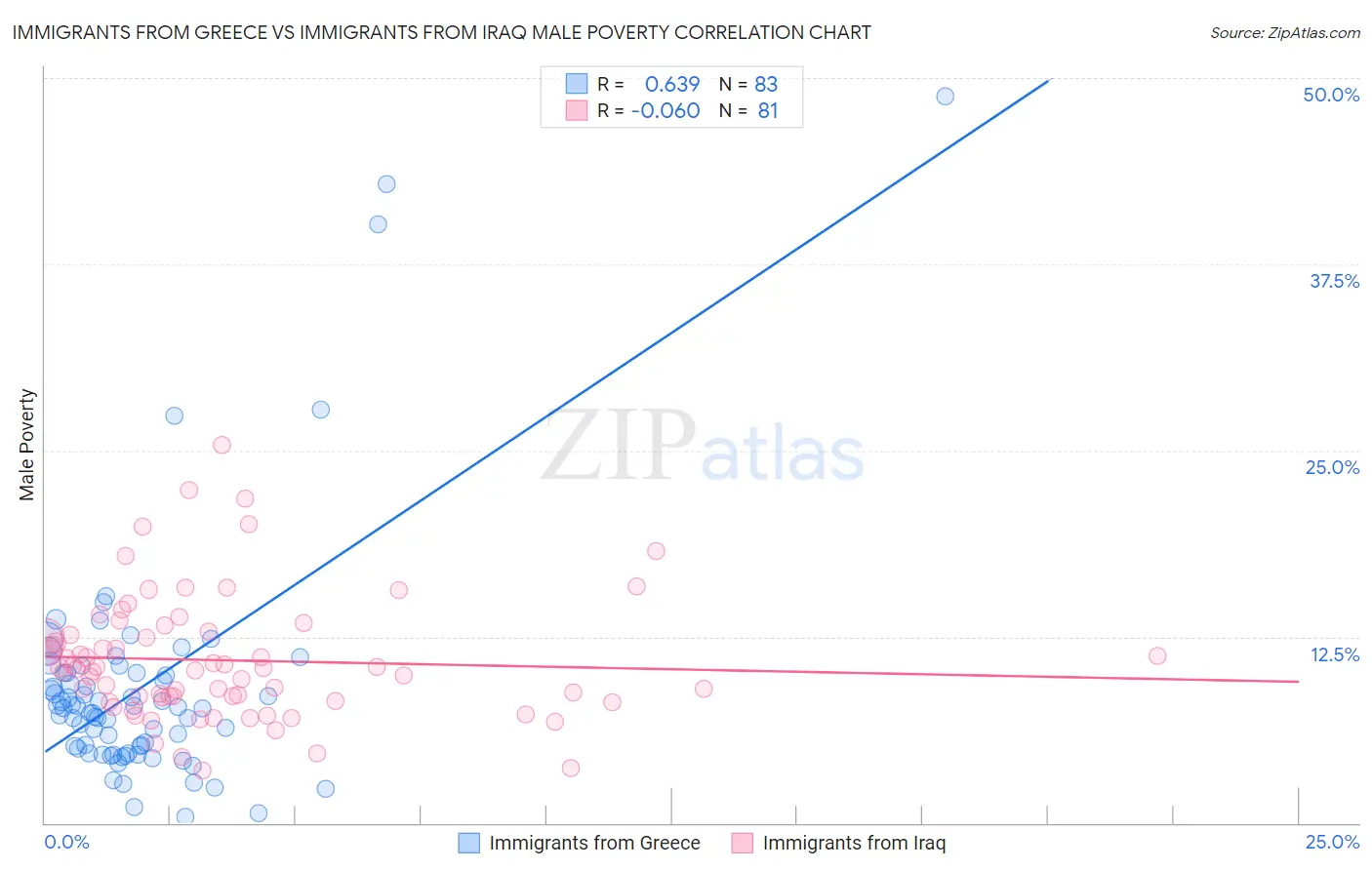 Immigrants from Greece vs Immigrants from Iraq Male Poverty
