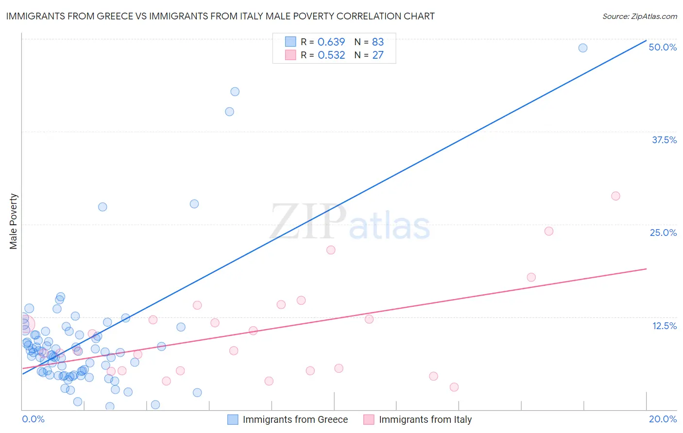 Immigrants from Greece vs Immigrants from Italy Male Poverty