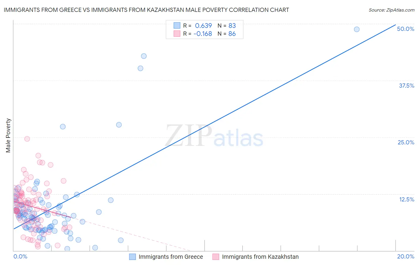 Immigrants from Greece vs Immigrants from Kazakhstan Male Poverty