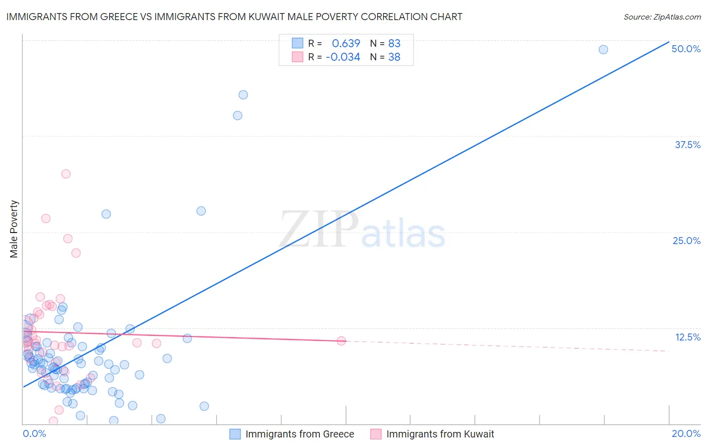 Immigrants from Greece vs Immigrants from Kuwait Male Poverty