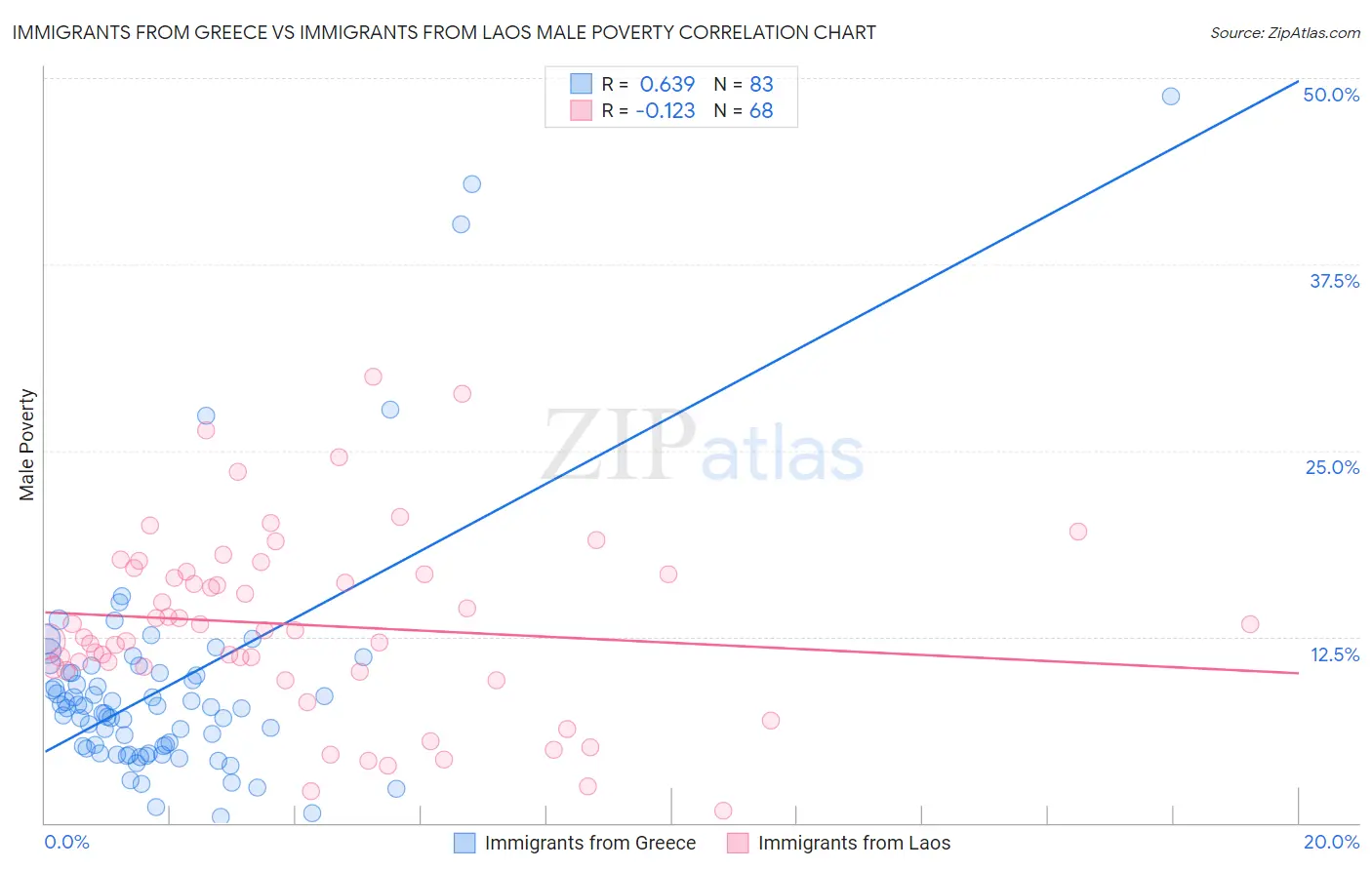 Immigrants from Greece vs Immigrants from Laos Male Poverty