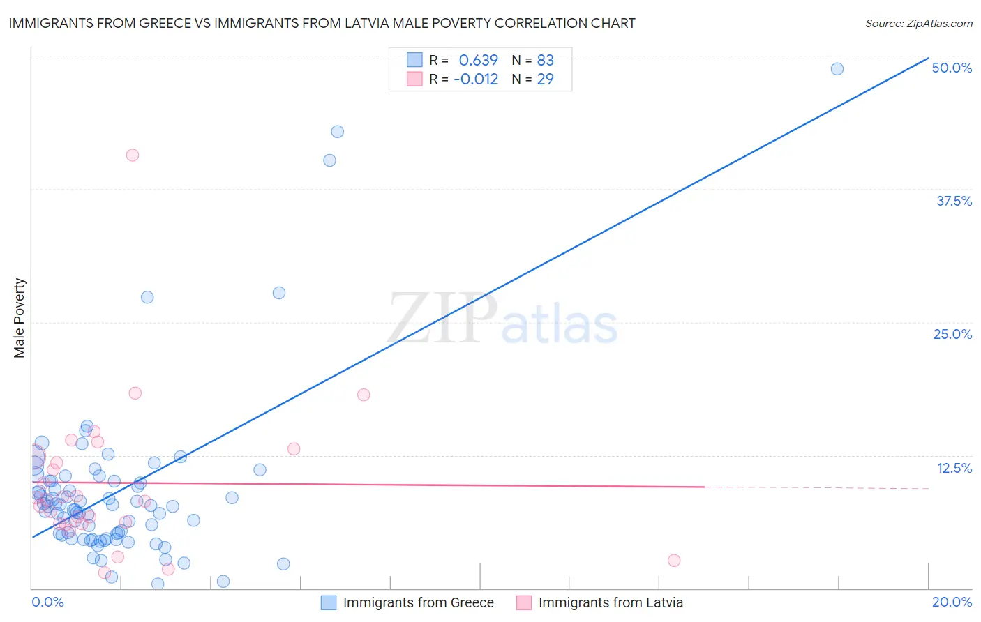 Immigrants from Greece vs Immigrants from Latvia Male Poverty