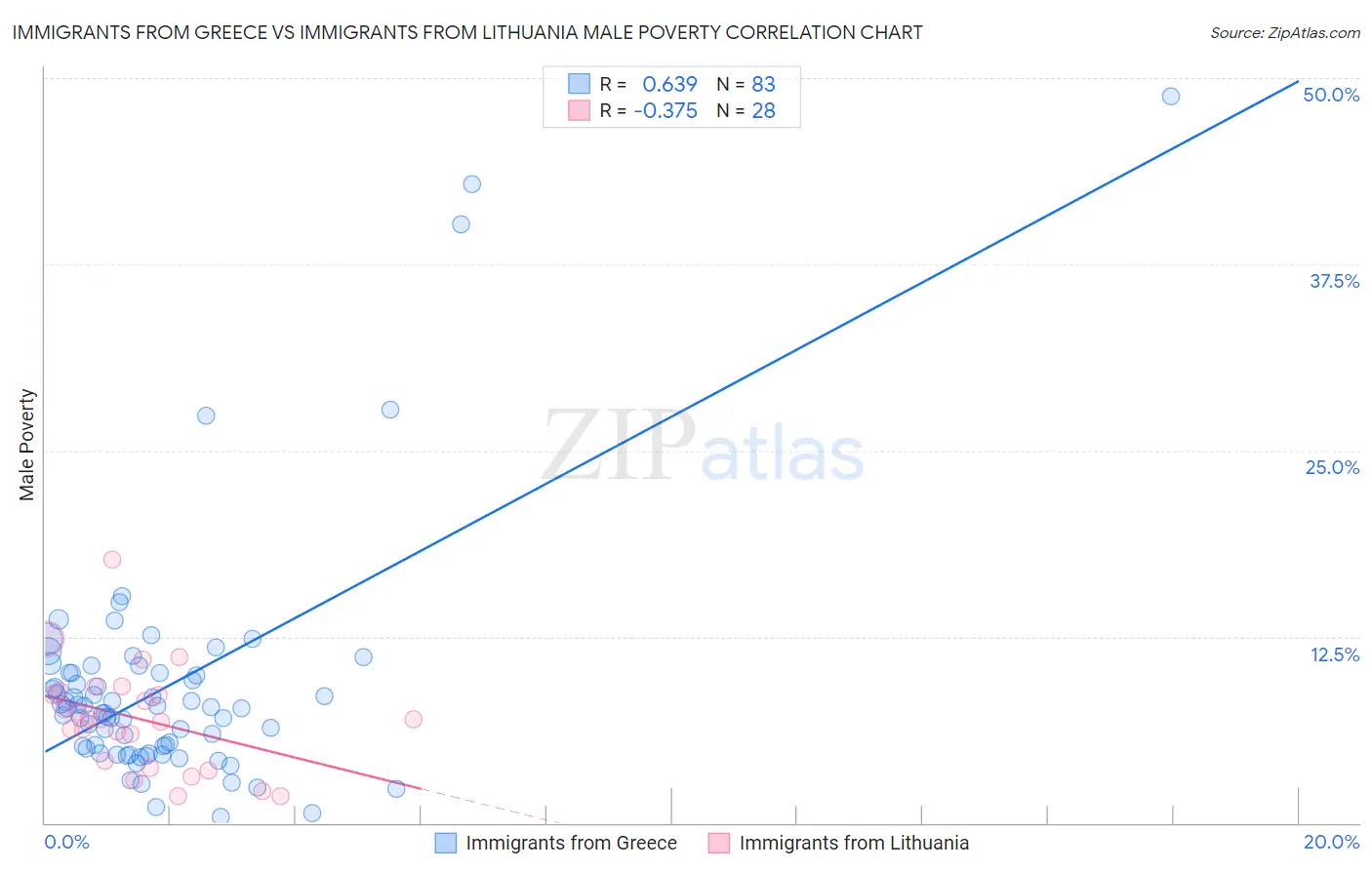 Immigrants from Greece vs Immigrants from Lithuania Male Poverty