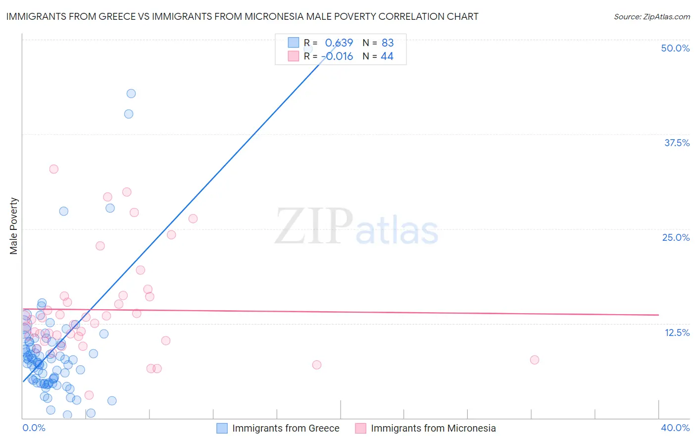 Immigrants from Greece vs Immigrants from Micronesia Male Poverty