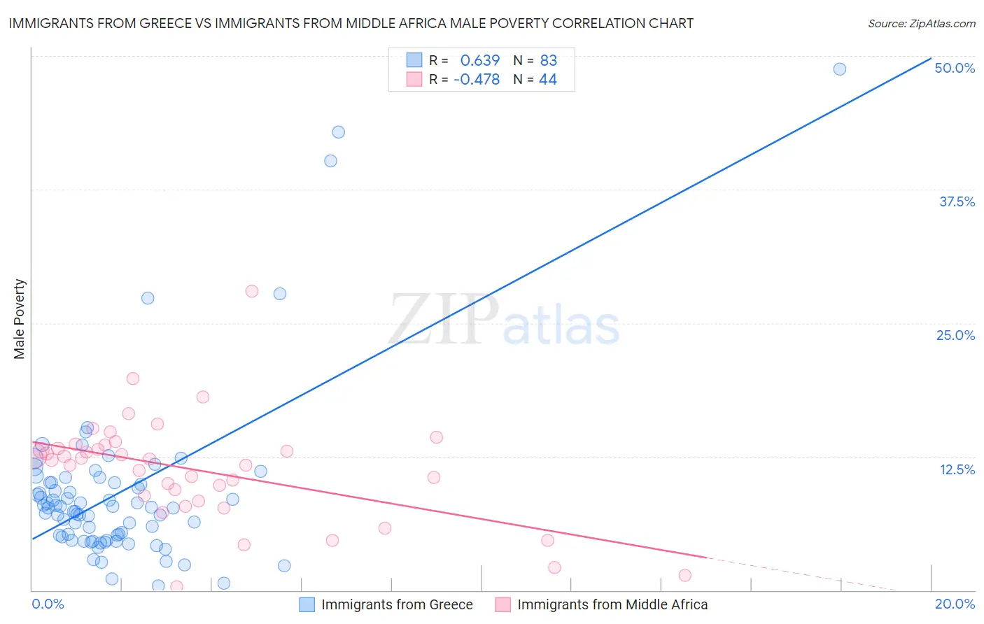Immigrants from Greece vs Immigrants from Middle Africa Male Poverty