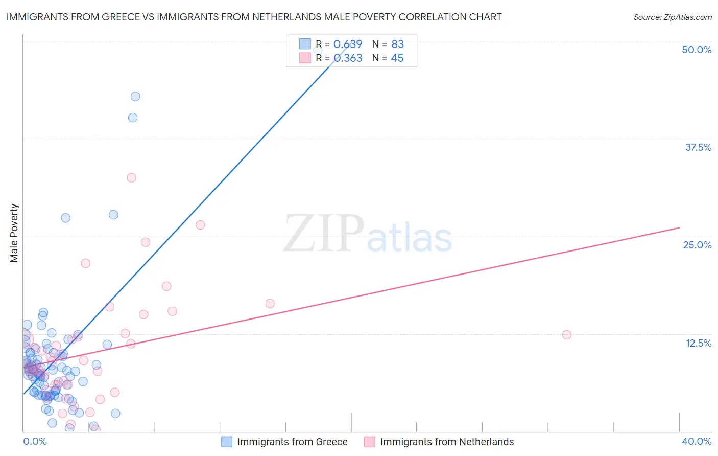 Immigrants from Greece vs Immigrants from Netherlands Male Poverty