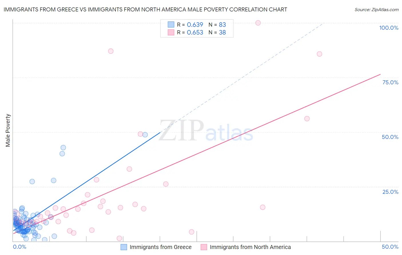 Immigrants from Greece vs Immigrants from North America Male Poverty