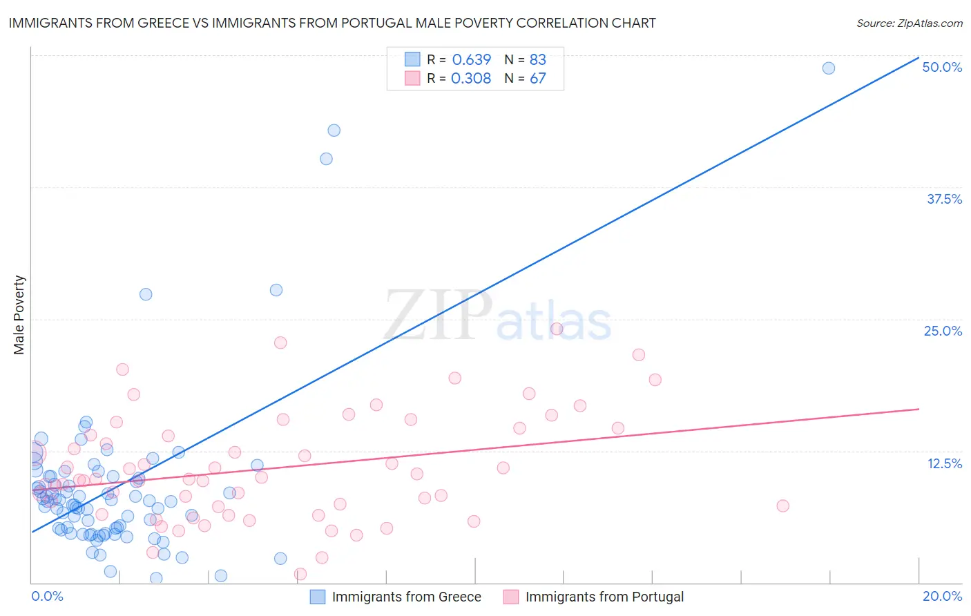 Immigrants from Greece vs Immigrants from Portugal Male Poverty