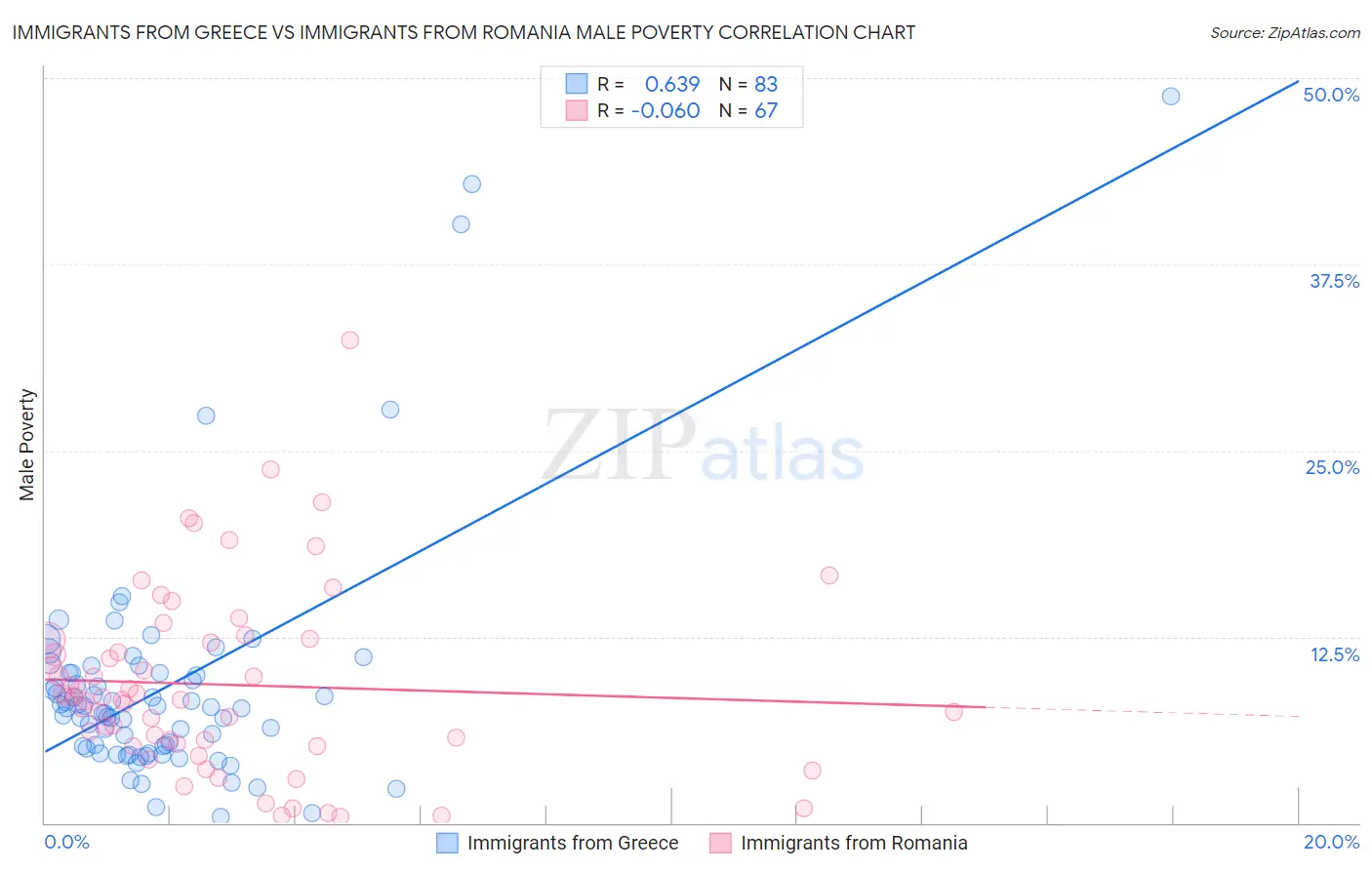 Immigrants from Greece vs Immigrants from Romania Male Poverty