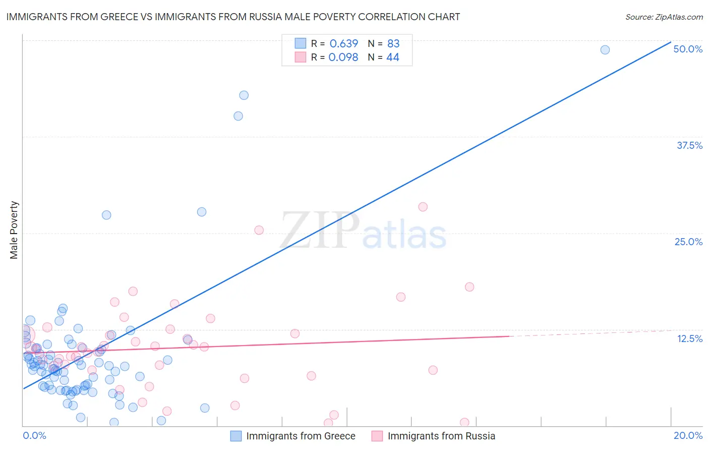 Immigrants from Greece vs Immigrants from Russia Male Poverty