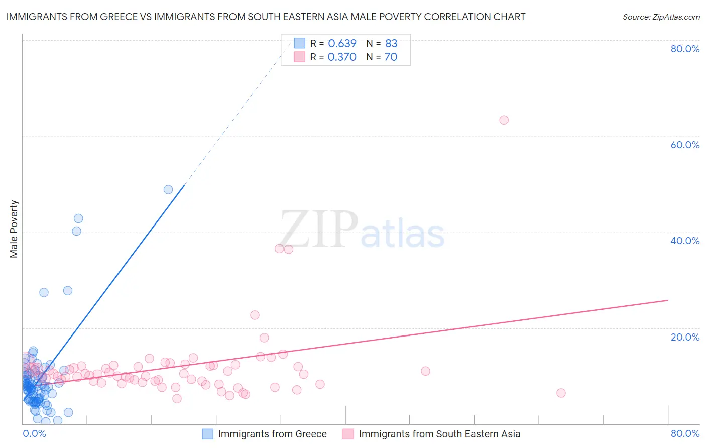 Immigrants from Greece vs Immigrants from South Eastern Asia Male Poverty