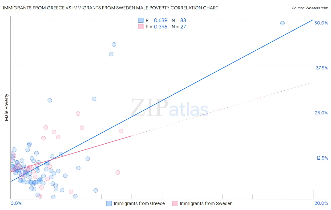 Immigrants from Greece vs Immigrants from Sweden Male Poverty