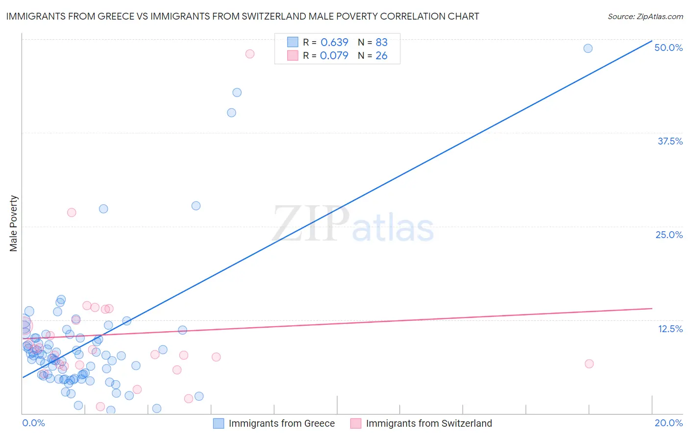 Immigrants from Greece vs Immigrants from Switzerland Male Poverty