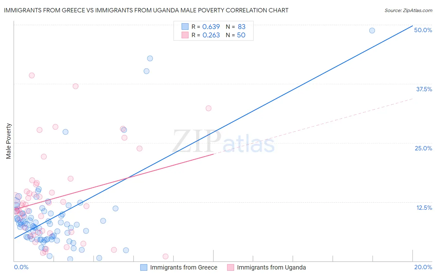 Immigrants from Greece vs Immigrants from Uganda Male Poverty