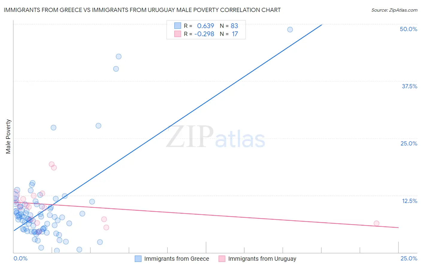 Immigrants from Greece vs Immigrants from Uruguay Male Poverty