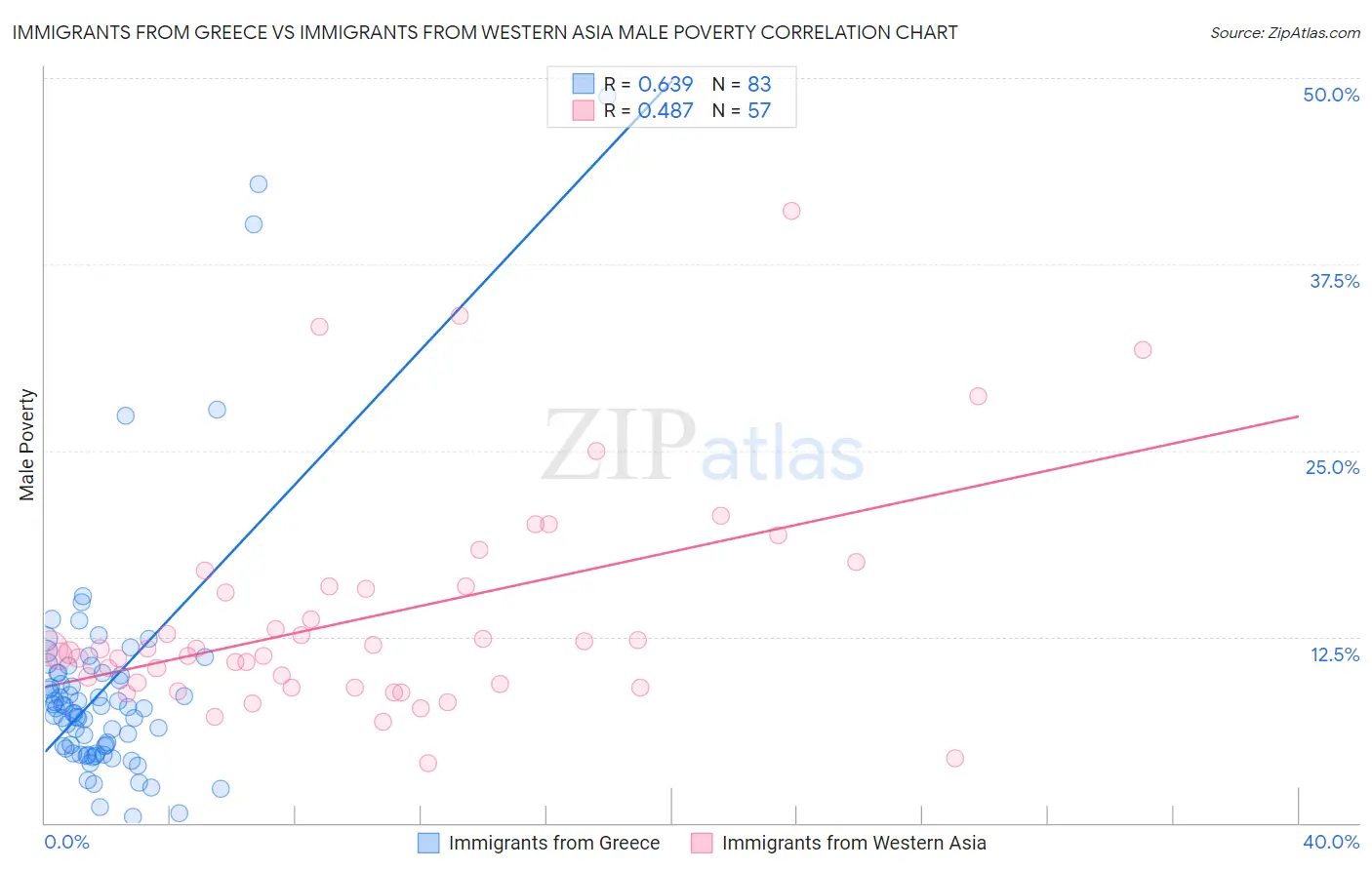 Immigrants from Greece vs Immigrants from Western Asia Male Poverty
