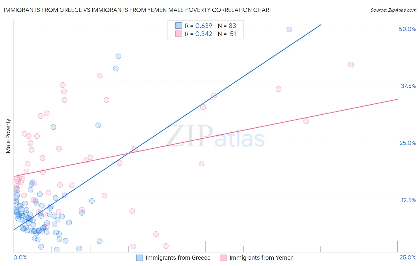Immigrants from Greece vs Immigrants from Yemen Male Poverty