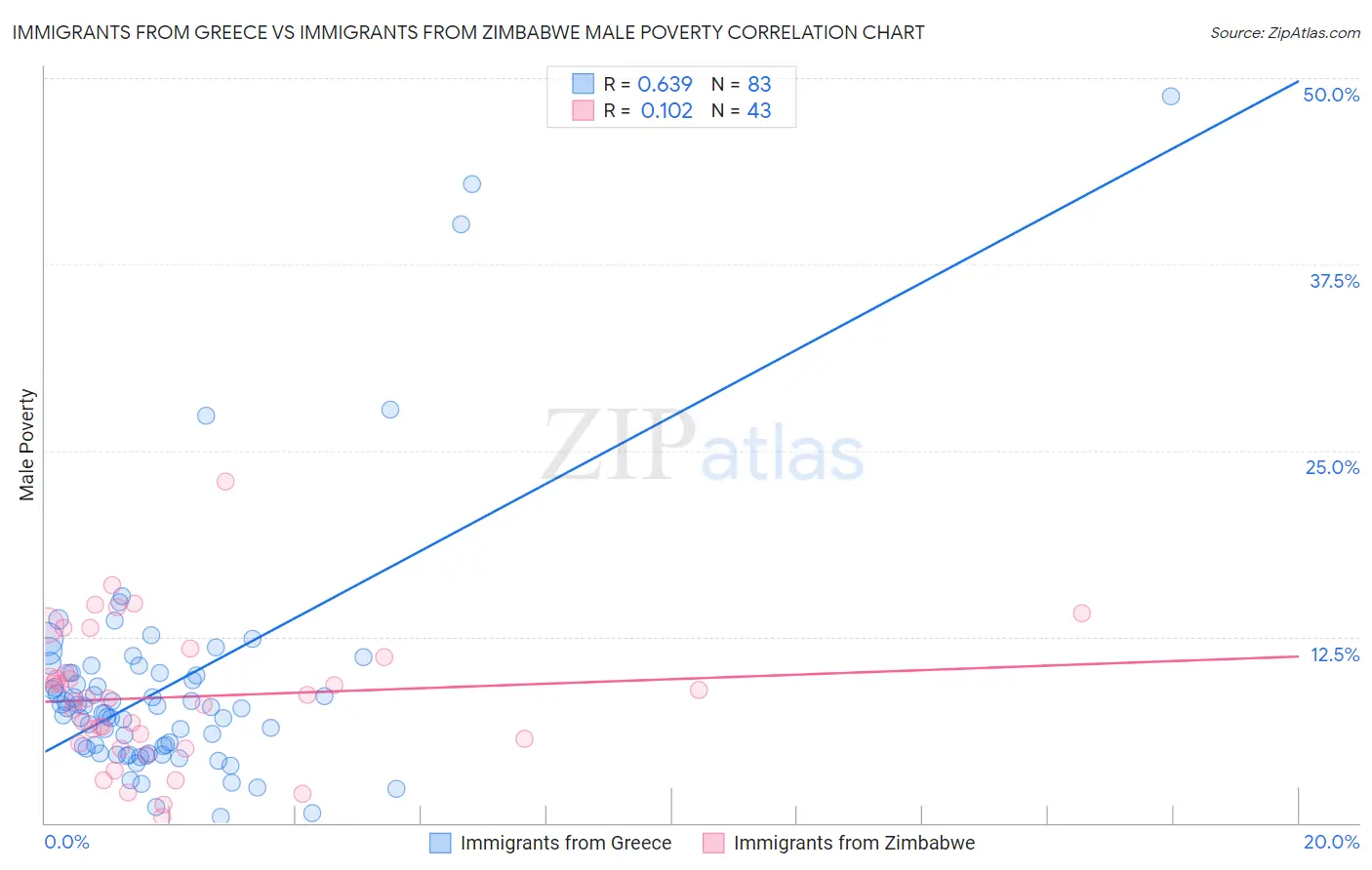Immigrants from Greece vs Immigrants from Zimbabwe Male Poverty