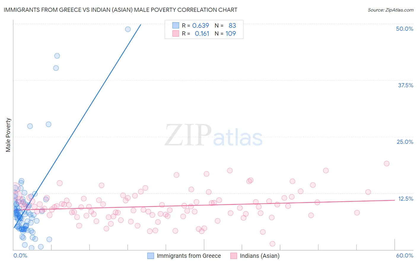 Immigrants from Greece vs Indian (Asian) Male Poverty