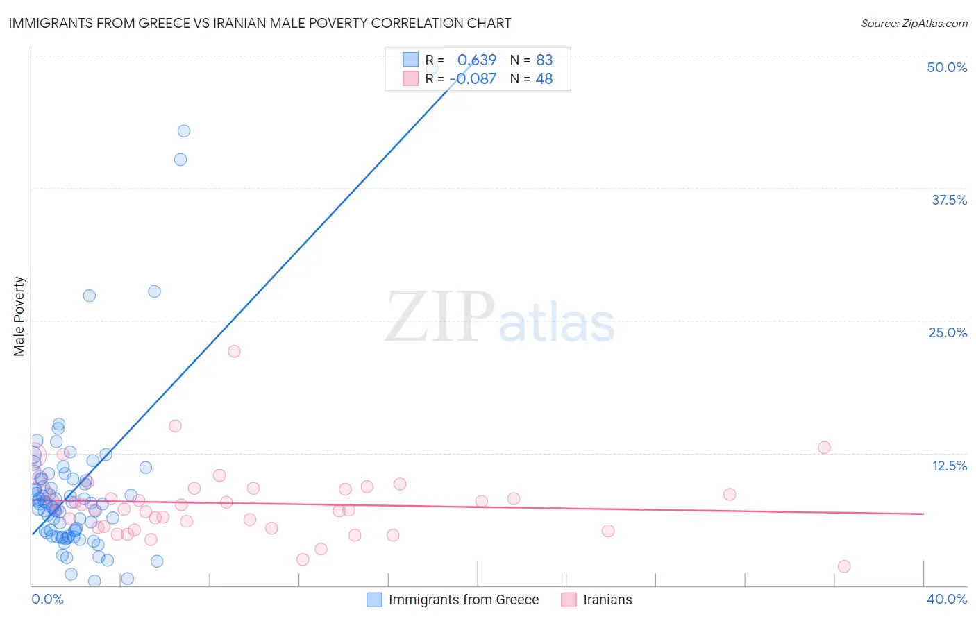 Immigrants from Greece vs Iranian Male Poverty