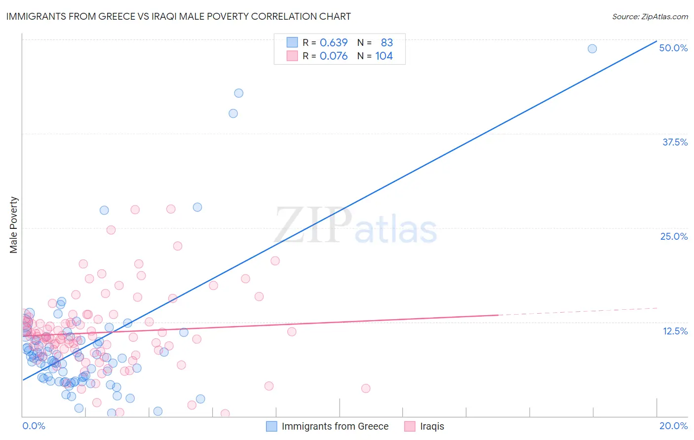 Immigrants from Greece vs Iraqi Male Poverty