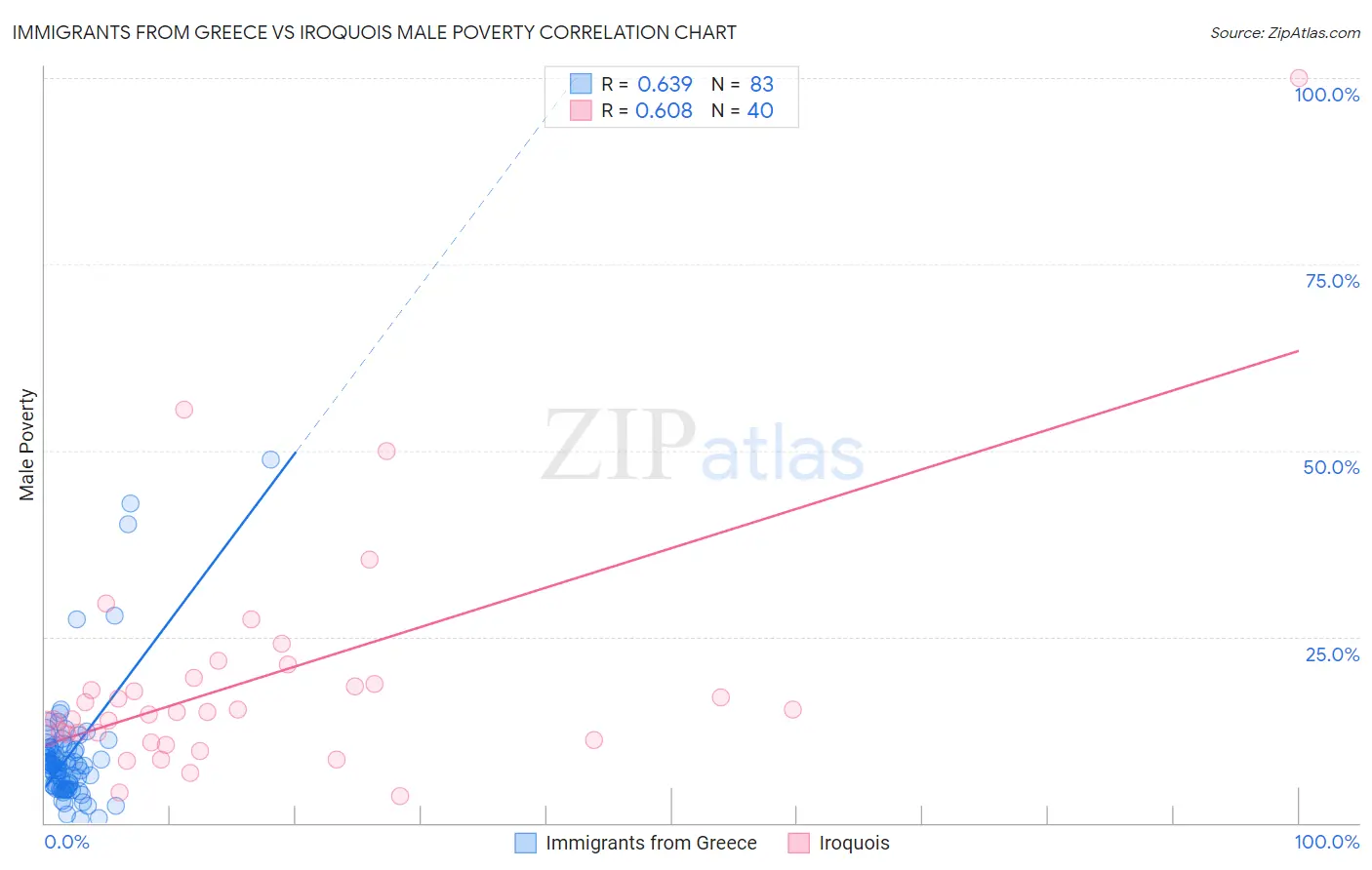 Immigrants from Greece vs Iroquois Male Poverty
