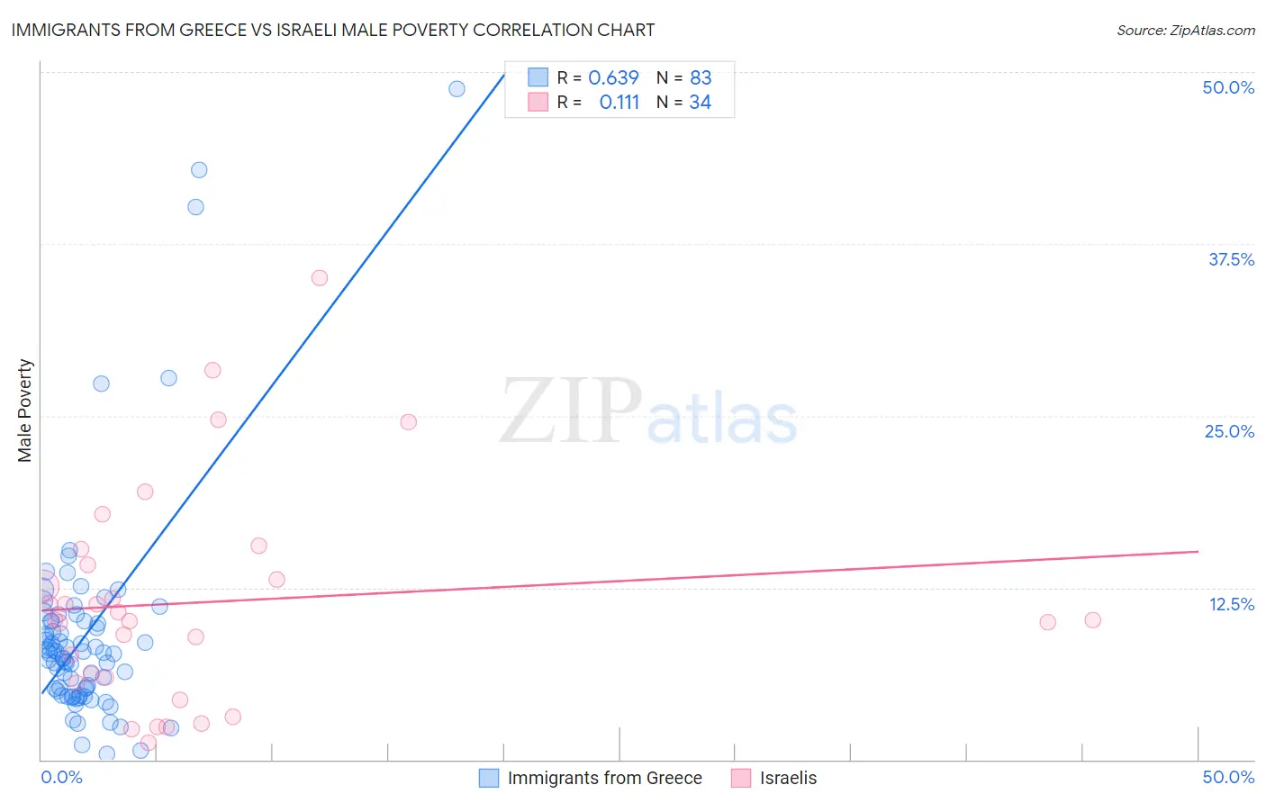 Immigrants from Greece vs Israeli Male Poverty