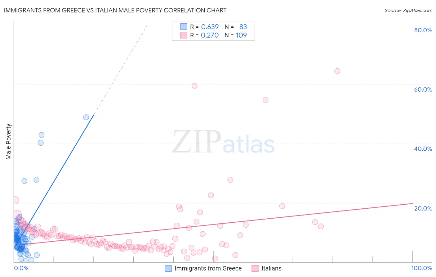 Immigrants from Greece vs Italian Male Poverty