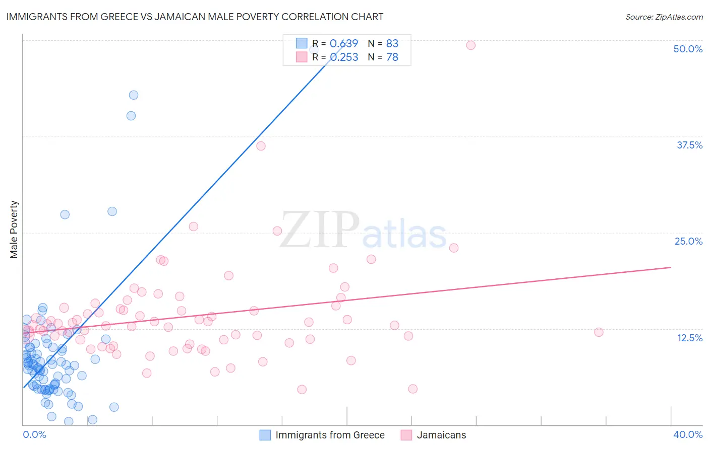 Immigrants from Greece vs Jamaican Male Poverty