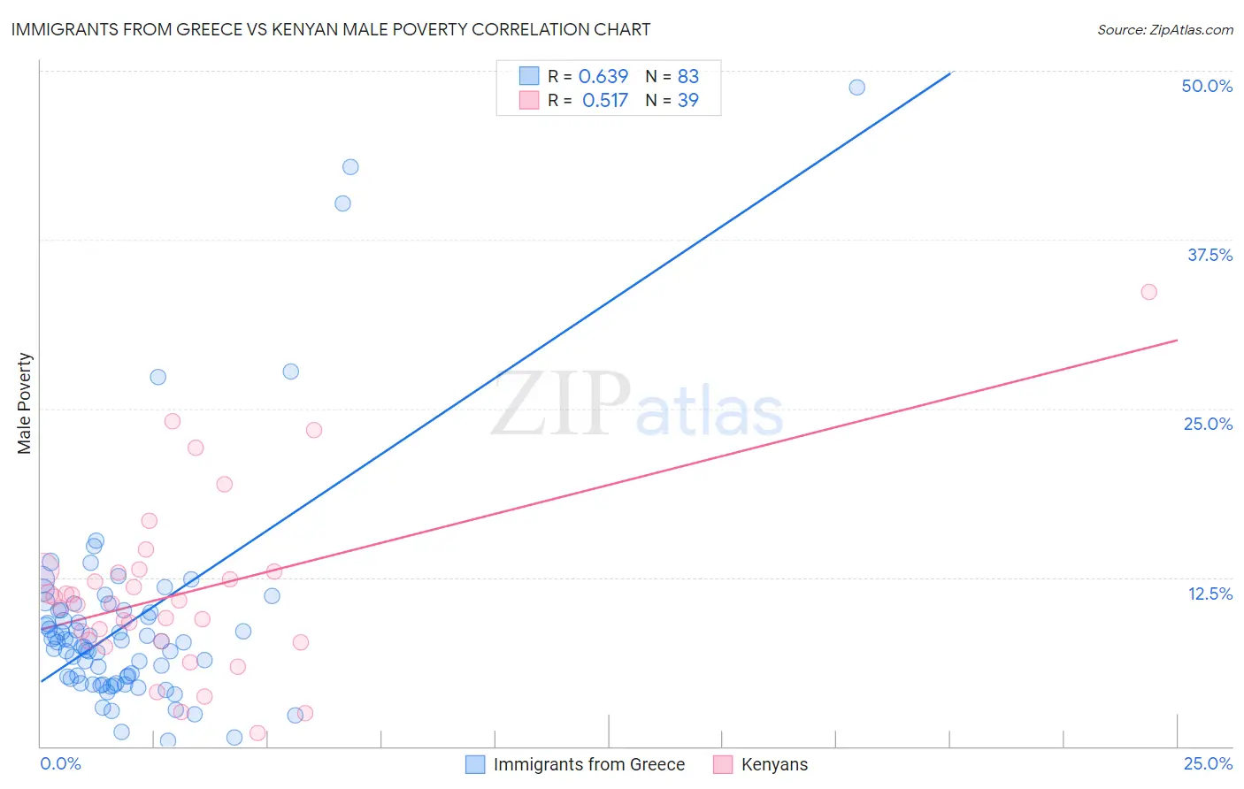 Immigrants from Greece vs Kenyan Male Poverty